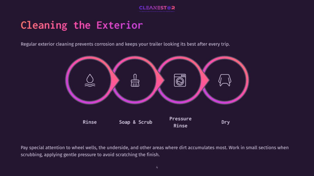 Diagram Illustrating The Four Steps Of Exterior Trailer Cleaning: Rinse, Soap &Amp; Scrub, Pressure Rinse, And Dry. The Cleanestor Logo Is At The Top.