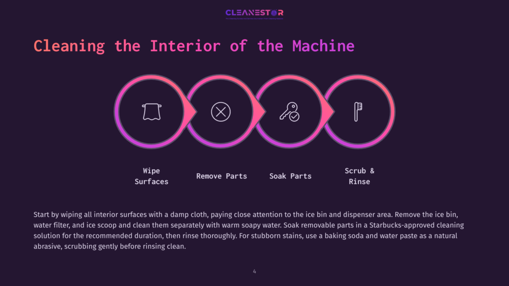 Infographic Showing Four Steps To Clean A Machine Interior: Wipe Surfaces, Remove Parts, Soak Parts, Scrub &Amp; Rinse. Text Reads &Quot;Cleaning The Interior Of The Machine.