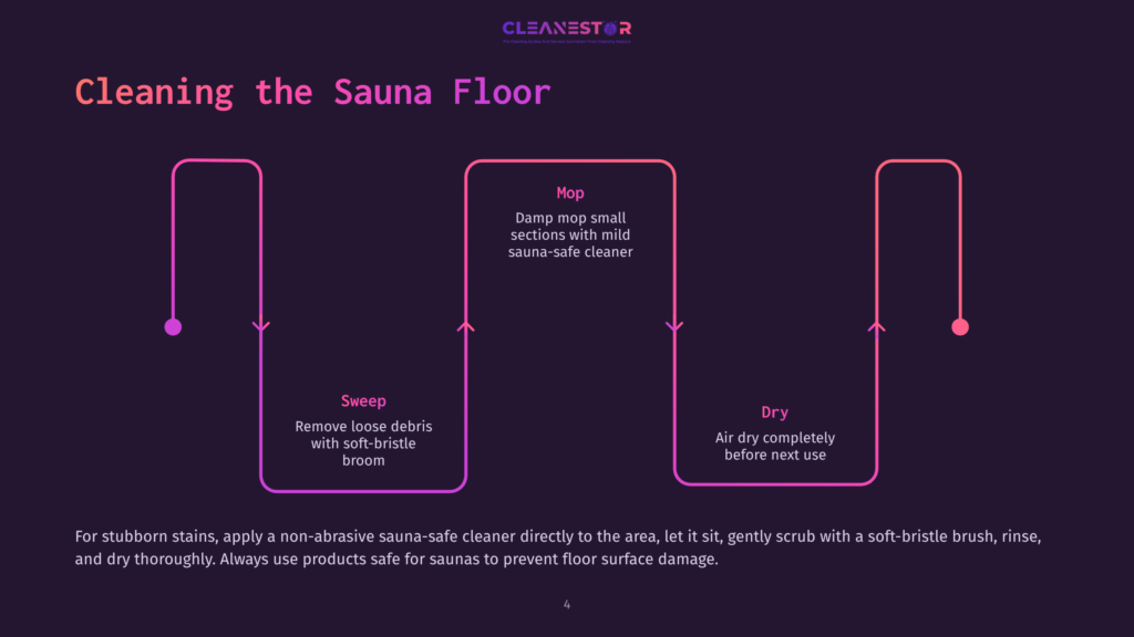 Infographic Detailing How To Clean A Sauna Floor: Sweep With A Soft-Bristle Broom, Mop With Mild Sauna-Safe Cleaner, And Dry Completely Before Next Use.
