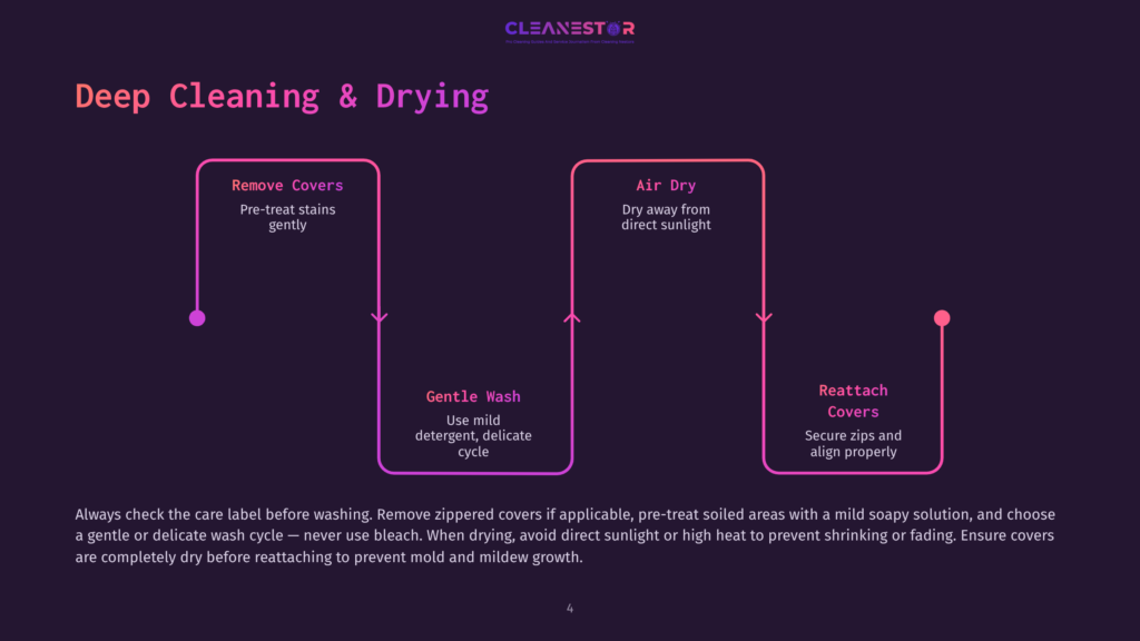 Flowchart Illustrating Deep Cleaning And Drying Of Covers: Remove Covers, Pre-Treat Stains, Gentle Wash With Mild Detergent, Air Dry Away From Sunlight, And Reattach Covers Securely.