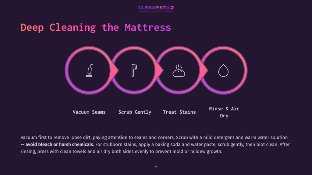4 Deep Cleaning The Mattress Infographic Illustrating The Four Steps Of Deep Mattress Cleaning: Vacuum Seams, Scrub Gently, Treat Stains, And Rinse &Amp; Air Dry. The Steps Are Shown As Icons Within Connected Circles.