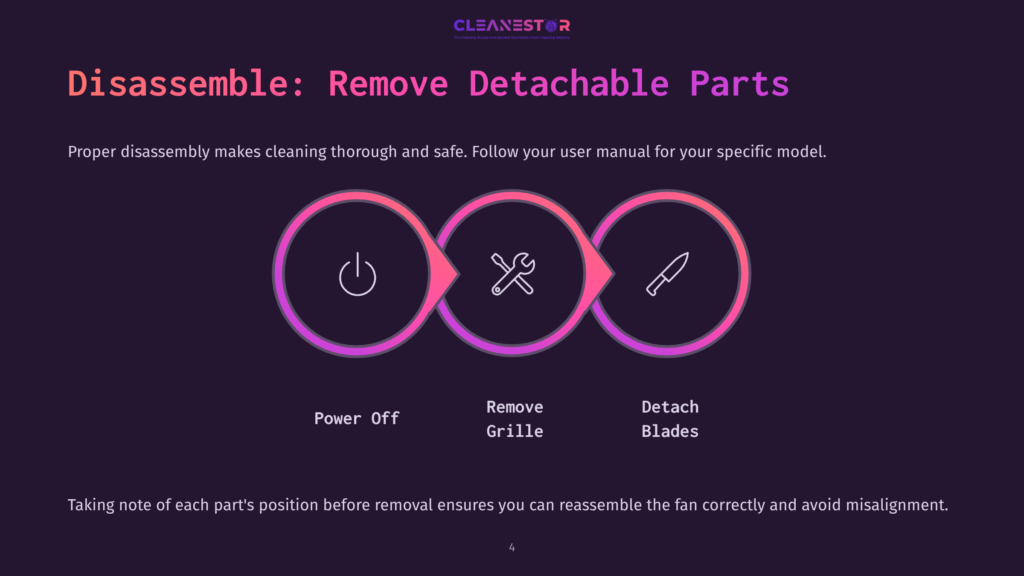 Diagram Showing The Steps To Disassemble A Fan: Power Off, Remove Grille, Detach Blades. The Text &Quot;Disassemble: Remove Detachable Parts&Quot; Is Prominent.