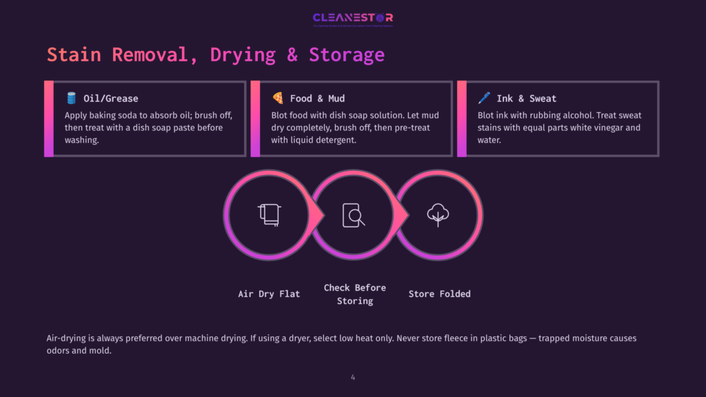 4 Stain Removal Drying And Storage Stain Removal, Drying &Amp; Storage Guide With Tips For Oil/Grease, Food &Amp; Mud, And Ink &Amp; Sweat Stains. Features Icons For Air Dry Flat, Check Before Storing, And Store Folded.