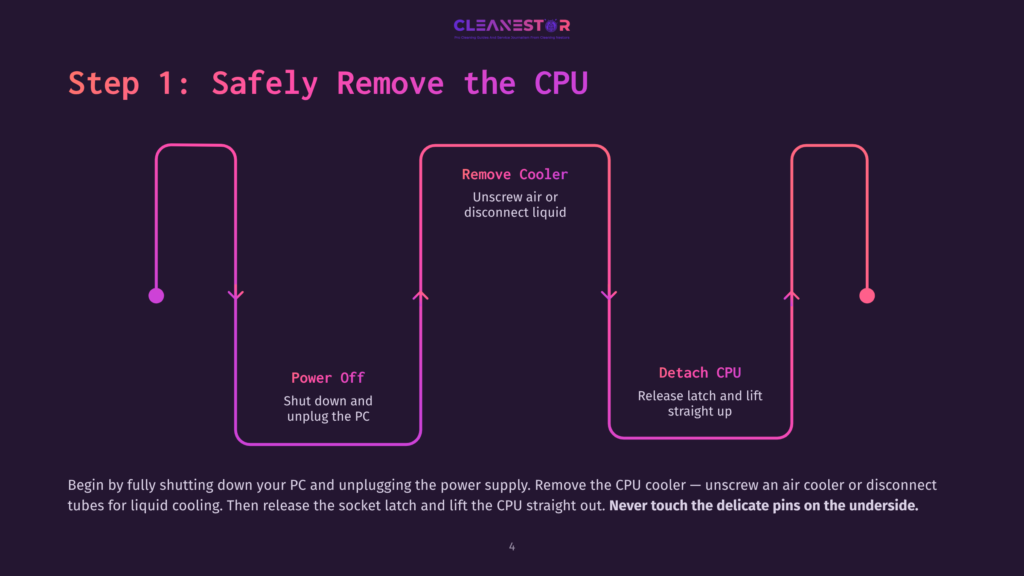 Diagram Illustrating How To Safely Remove A Cpu From A Pc. Steps Include Powering Off, Unplugging, Removing The Cooler, And Detaching The Cpu. Text Reads: &Quot;Step 1: Safely Remove The Cpu&Quot;, &Quot;Power Off&Quot;, &Quot;Remove Cooler&Quot;, &Quot;Detach Cpu&Quot;.
