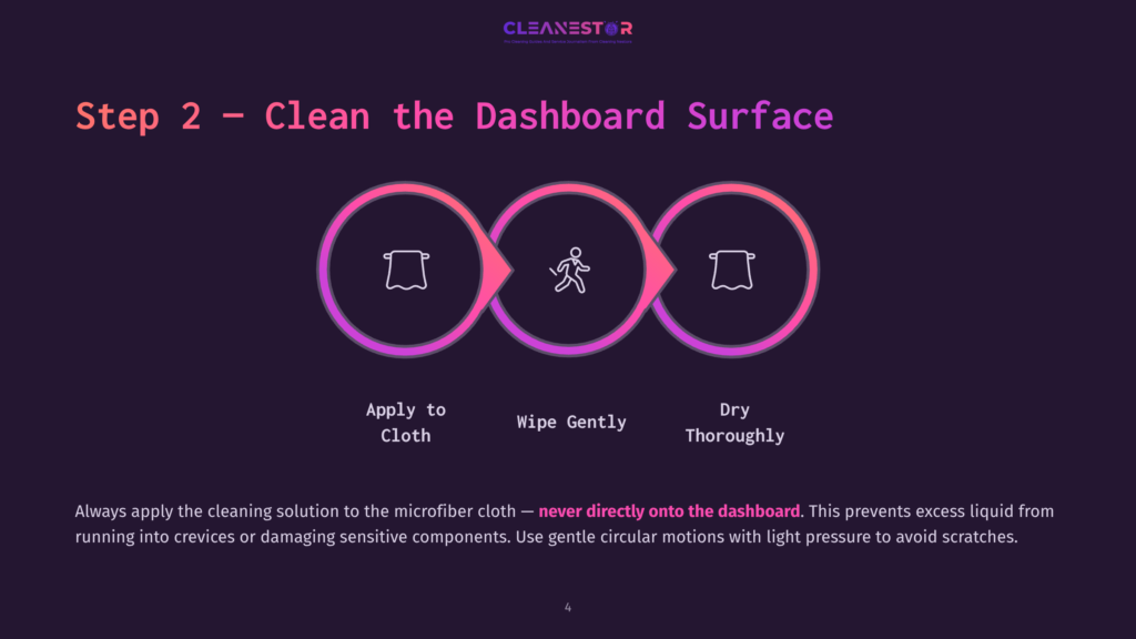 4 Step 2 Clean The Dashboard Surface Step 2: Clean The Dashboard Surface Illustration Showing Three Circular Icons In A Row: Apply To Cloth, Wipe Gently, And Dry Thoroughly. The Text &Quot;Step 2 - Clean The Dashboard Surface&Quot; Is Prominently Displayed.