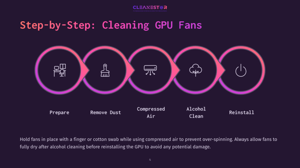 Step-By-Step Guide To Cleaning Gpu Fans: Prepare, Remove Dust, Compressed Air, Alcohol Clean, Reinstall. Icons Show A Computer, Brush, Air Duster, Cotton Swab, And Power Button.