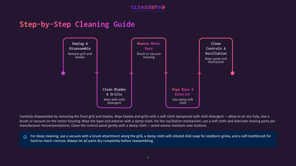Step-By-Step Cleaning Guide For A Fan. Sections Include &Quot;Unplug &Amp; Disassemble&Quot;, &Quot;Remove Motor Dust&Quot;, And &Quot;Clean Controls &Amp; Oscillation&Quot;, With Instructions Like &Quot;Wipe With Mild Detergent&Quot; And &Quot;Use Damp Soft Cloth&Quot;.