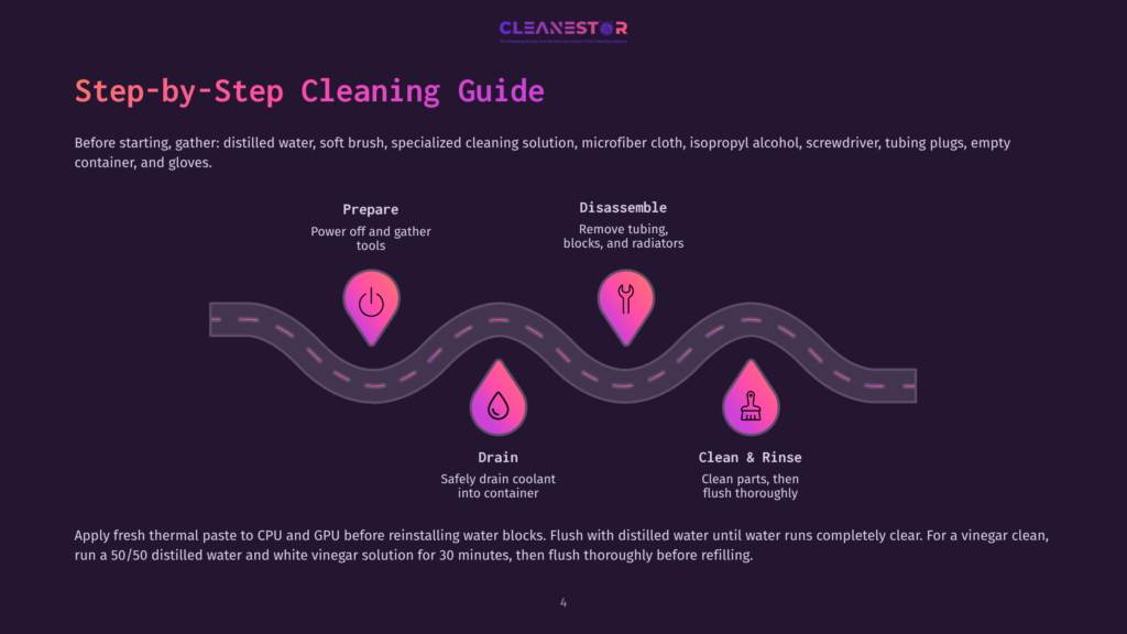 Step-By-Step Cleaning Guide For Pc Components: Prepare, Disassemble, Drain, And Clean &Amp; Rinse. Includes Icons For Power Off, Tubing Removal, Coolant Draining, And Parts Cleaning.