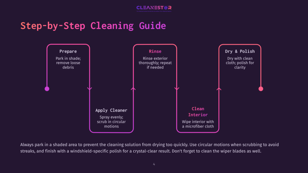 A Flowchart Illustrating A Four-Step Car Cleaning Process: Prepare, Rinse, Dry &Amp; Polish, And Clean Interior. The Steps Are Presented In Vertical Columns With Connecting Arrows, Detailing Actions Like Parking In Shade, Rinsing The Exterior, Drying With A Cloth, And Cleaning The Interior With A Microfiber Cloth.