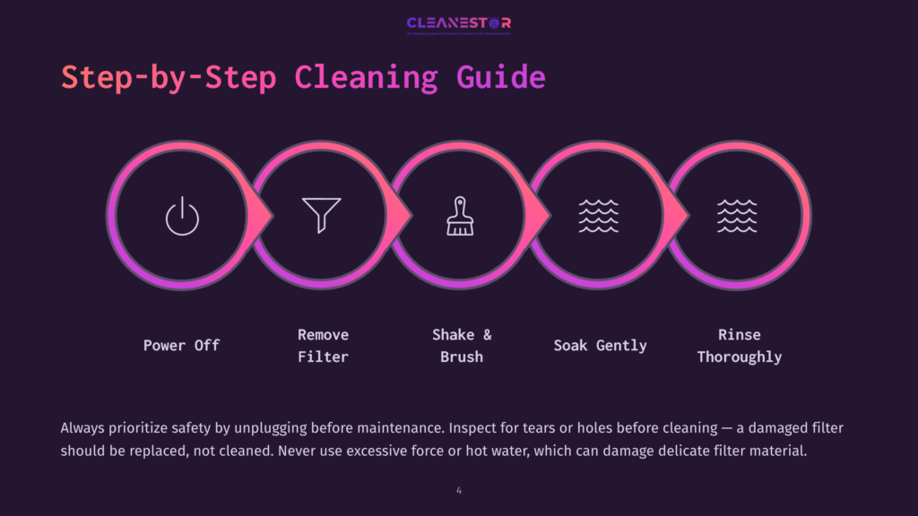 4 Step By Step Cleaning Guide 17 Step-By-Step Cleaning Guide Graphic Showing Five Circular Icons Representing Power Off, Remove Filter, Shake &Amp; Brush, Soak Gently, And Rinse Thoroughly, With Text Labels Below.