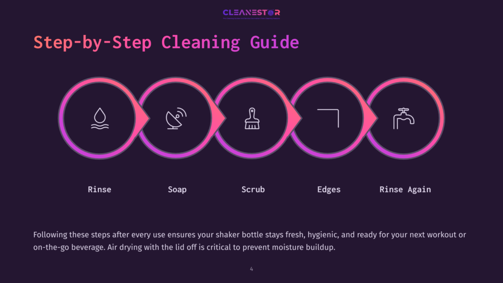 Step-By-Step Cleaning Guide For A Shaker Bottle: Rinse, Soap, Scrub, Edges, Rinse Again. Icons Depict Water, Satellite Dish, Brush, Corner, And Faucet. Text Explains The Cleaning Process For Hygiene.