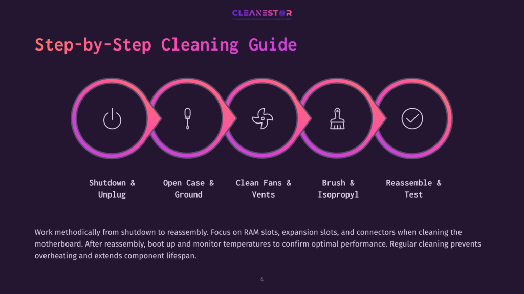 Step-By-Step Cleaning Guide For Computers, Showing Five Icons Representing Shutdown, Grounding, Fan Cleaning, Brush And Isopropyl, And Reassembly. The Text &Quot;Cleanestor&Quot; Is At The Top.