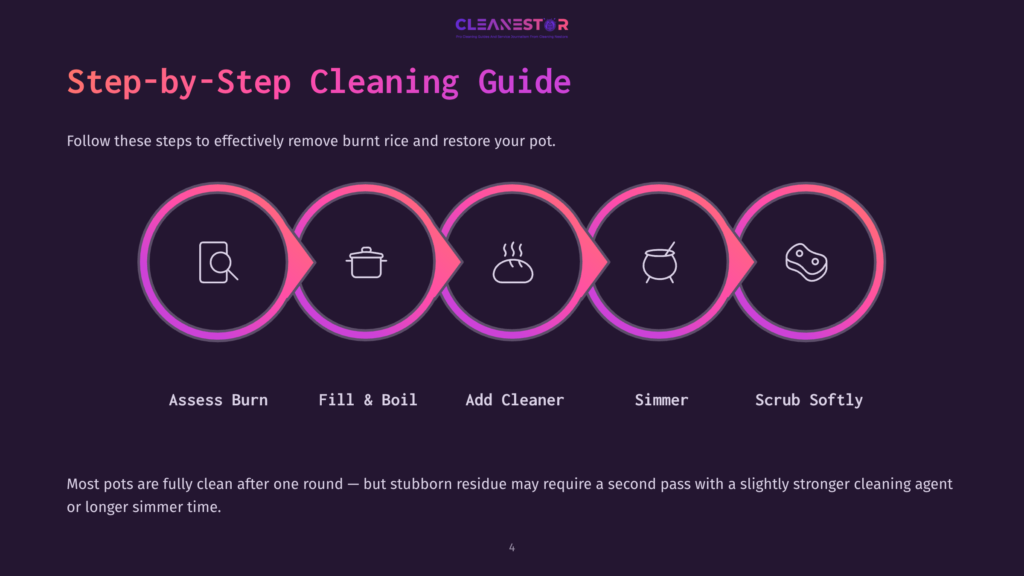 A Colorful Infographic Titled &Quot;Step-By-Step Cleaning Guide&Quot; Illustrates Five Stages Of Cleaning Burnt Rice From A Pot: Assess Burn, Fill &Amp; Boil, Add Cleaner, Simmer, And Scrub Softly, Each With An Icon Within A Circular Gradient Frame.