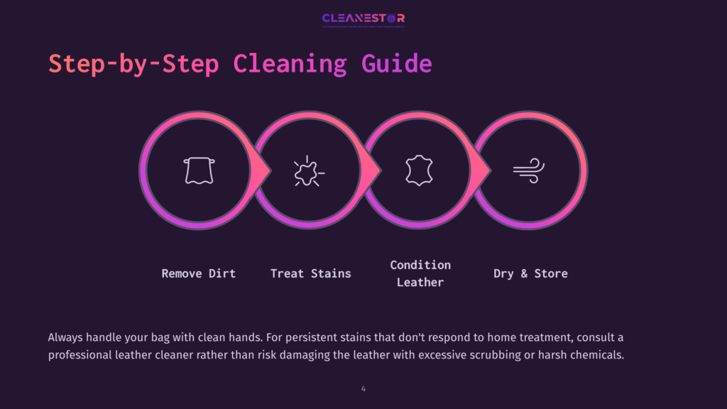 A &Quot;Step-By-Step Cleaning Guide&Quot; Graphic From Cleanestor, Featuring Four Circular Icons Representing Removing Dirt, Treating Stains, Conditioning Leather, And Drying/Storing, With Accompanying Text.
