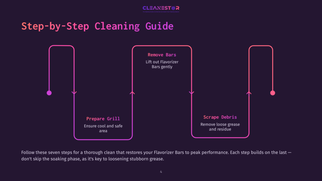 Step-By-Step Cleaning Guide For A Grill, Showing Steps: Prepare Grill, Remove Bars, And Scrape Debris. The Guide Uses A Purple And Pink Gradient Flow Chart On A Dark Background.
