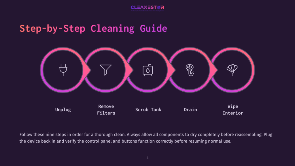 Step-By-Step Cleaning Guide Infographic Showing Five Circular Icons Representing Unplugging, Removing Filters, Scrubbing A Tank, Draining, And Wiping The Interior Of A Device.