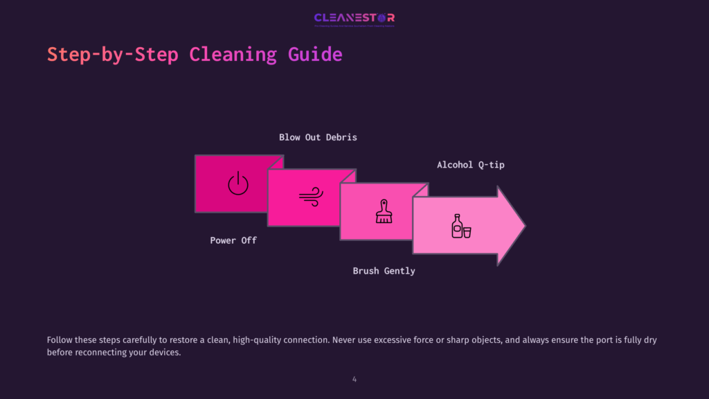 Step-By-Step Cleaning Guide For Device Ports: Power Off, Blow Out Debris, Brush Gently, And Clean With An Alcohol Q-Tip. The Graphic Shows A Pink Arrow With Icons Representing Each Step.