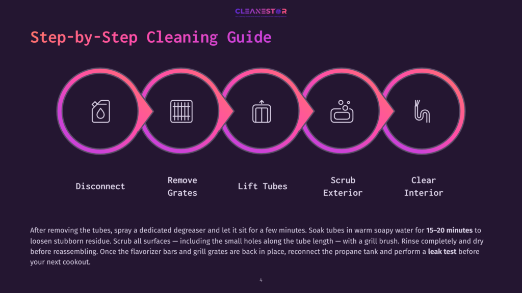 Step-By-Step Cleaning Guide For A Grill, Showing Five Stages: Disconnect, Remove Grates, Lift Tubes, Scrub Exterior, And Clear Interior. The Guide Features Colorful Icons And Clear Text Instructions.