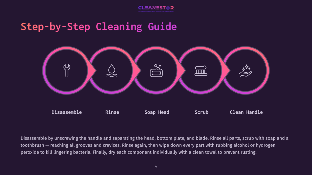 4 Step By Step Cleaning Guide 74 Step-By-Step Cleaning Guide Illustration With Icons For Disassemble, Rinse, Soap Head, Scrub, And Clean Handle. Text Below Details The Cleaning Process.