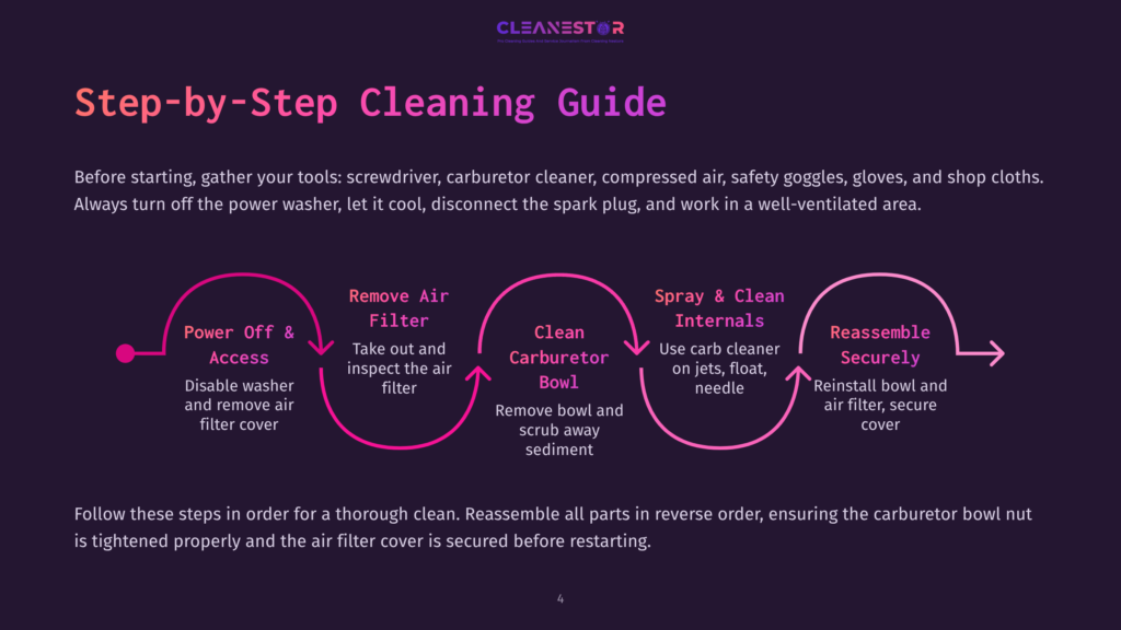 4 Step By Step Cleaning Guide 75 Step-By-Step Cleaning Guide For A Carburetor, Illustrating The Process With Icons And Text: Power Off &Amp; Access, Remove Air Filter, Clean Carburetor Bowl, Spray &Amp; Clean Internals, Reassemble Securely.