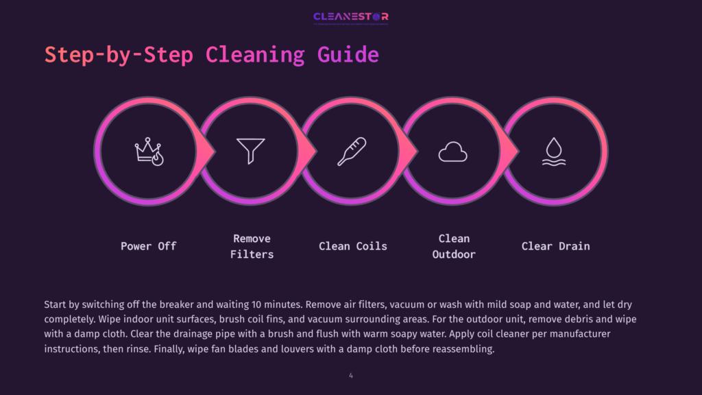 A Circular Infographic Displaying A Step-By-Step Cleaning Guide With Icons For Power Off, Remove Filters, Clean Coils, Clean Outdoor, And Clear Drain.