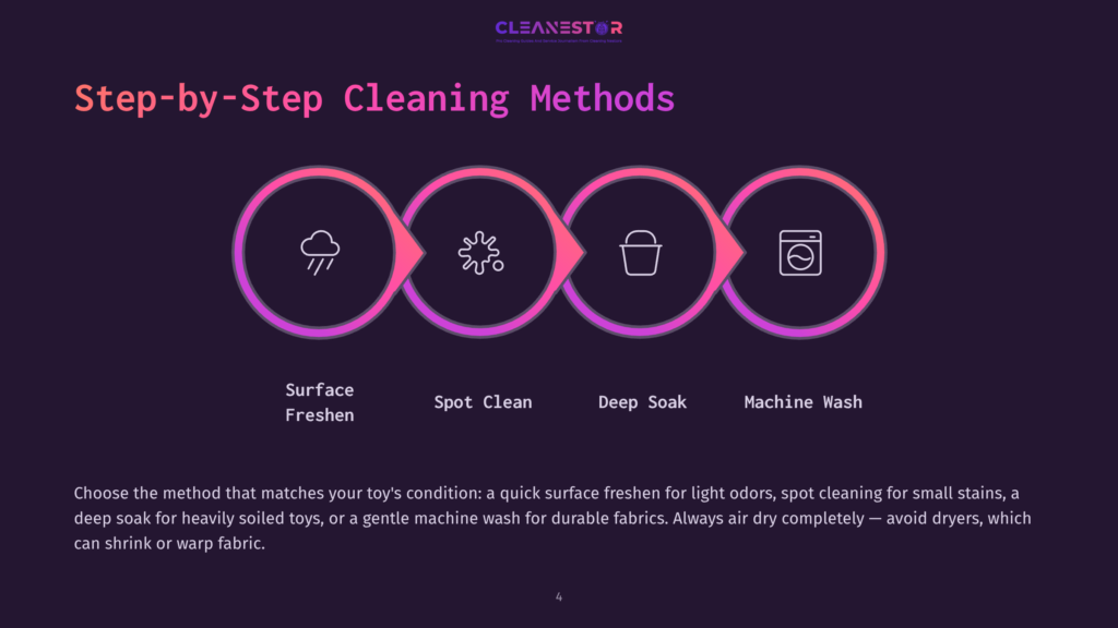 Step-By-Step Cleaning Methods For Toys: Surface Freshen, Spot Clean, Deep Soak, And Machine Wash, Illustrated With Icons And Text.