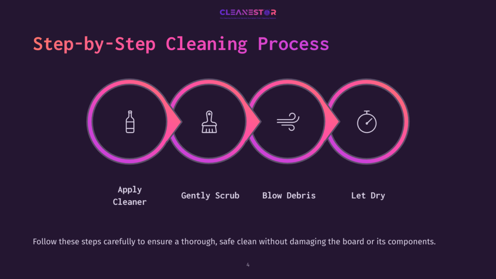 Infographic Showing A Four-Step Cleaning Process: Apply Cleaner, Gently Scrub, Blow Debris, And Let Dry, With Icons Representing Each Step.