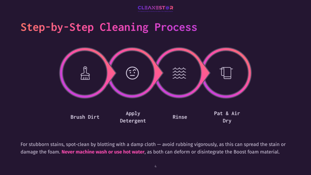 Step-By-Step Cleaning Process Graphic With Icons For Brushing Dirt, Applying Detergent, Rinsing, And Patting/Air Drying. Text Reads &Quot;Step-By-Step Cleaning Process&Quot; And The Four Steps.