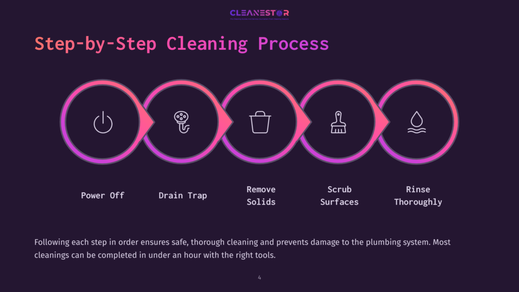 Step-By-Step Cleaning Process Diagram With Icons For Power Off, Drain Trap, Remove Solids, Scrub Surfaces, And Rinse Thoroughly. The Graphic Displays A Linear Flow With Five Circular Icons In Pink And Purple Gradients Against A Dark Background, Illustrating A Plumbing Cleaning Process.