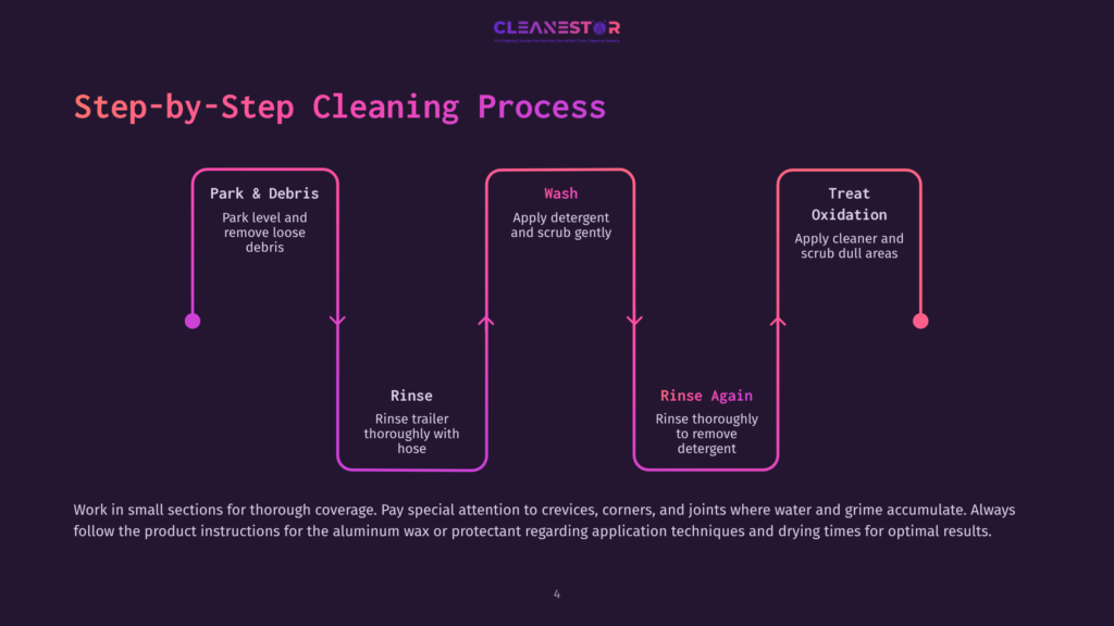 Step-By-Step Cleaning Process Diagram For Cleanestor: Park &Amp; Debris, Wash, Treat Oxidation, Rinse, And Rinse Again, With Instructions For Trailer Cleaning.