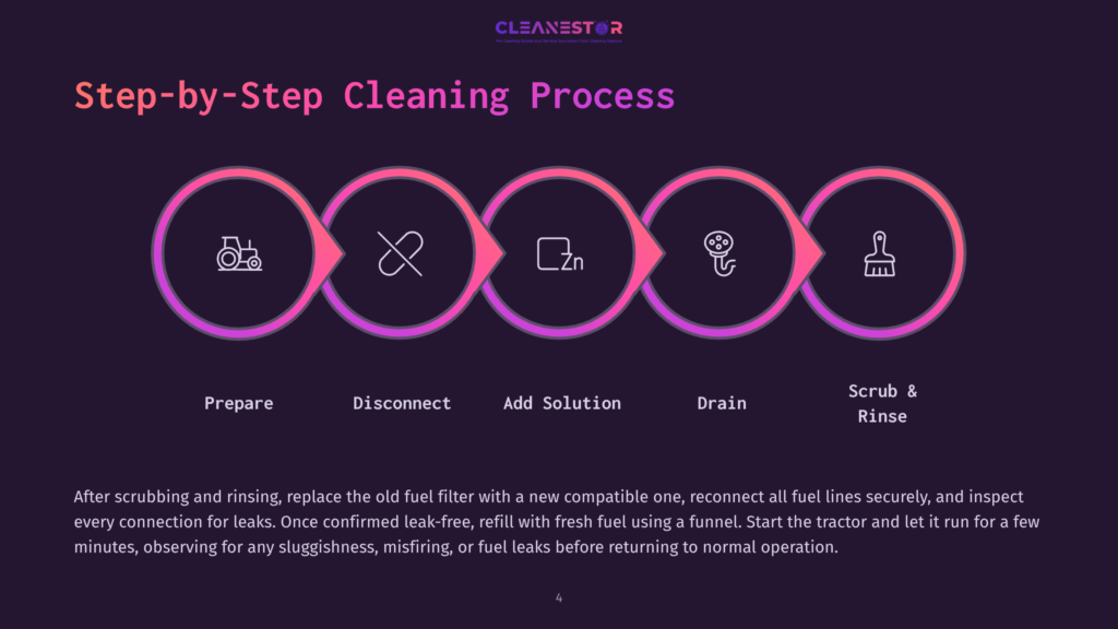 Step-By-Step Fuel Filter Cleaning Process Infographic: Prepare, Disconnect, Add Solution, Drain, Scrub &Amp; Rinse. The Process Is Shown With Colorful Icons In A Circular Flow.