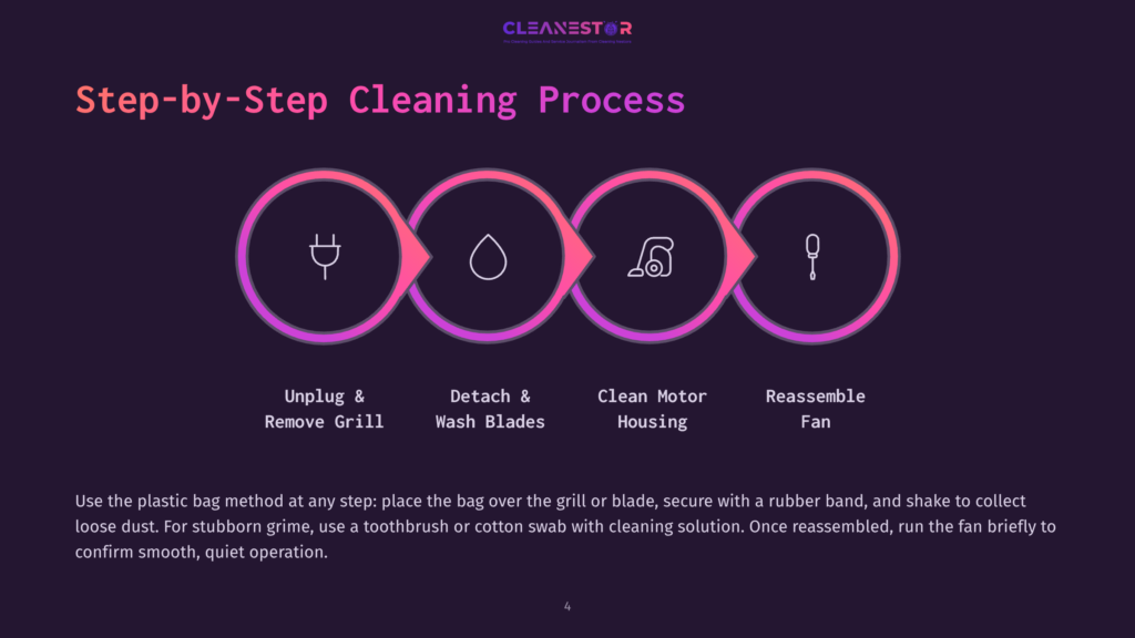 4 Step By Step Cleaning Process 23 Step-By-Step Cleaning Process For A Fan: Unplug And Remove Grill, Detach And Wash Blades, Clean Motor Housing, And Reassemble Fan. Includes Icons For Each Step.