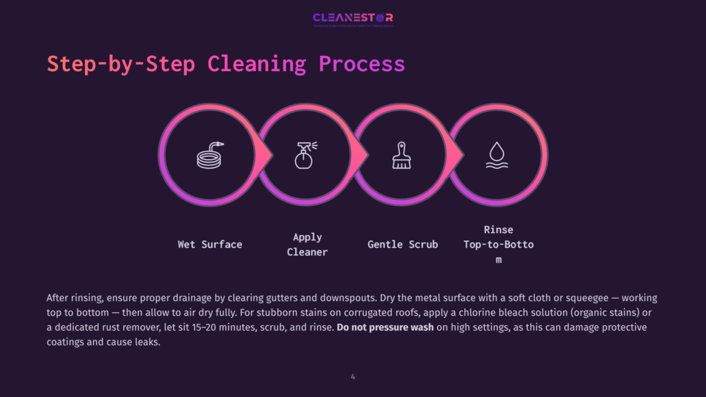 Infographic Illustrating The 4-Step &Quot;Step-By-Step Cleaning Process&Quot; By Cleanestor: Wet Surface, Apply Cleaner, Gentle Scrub, And Rinse Top-To-Bottom.