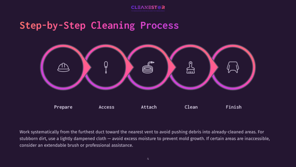 4 Step By Step Cleaning Process 51 Step-By-Step Cleaning Process Infographic From Cleanestor, Detailing Prepare, Access, Attach, Clean, And Finish Stages With Icons And Descriptive Text.