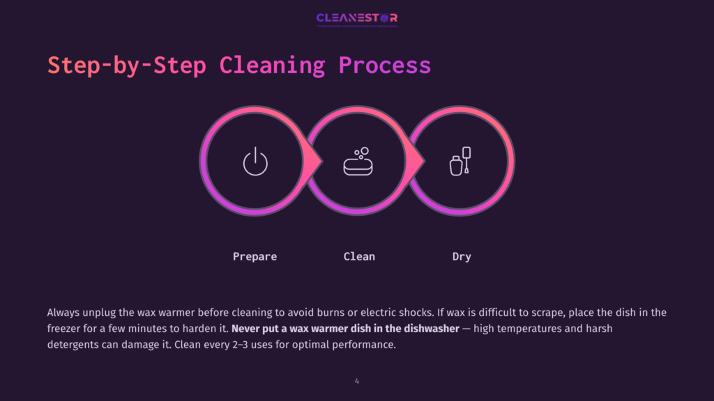 4 Step By Step Cleaning Process 52 Infographic Illustrating The &Quot;Step-By-Step Cleaning Process&Quot; With Three Circular Icons Representing Prepare, Clean, And Dry, With Text Below Each Icon. The Infographic Also Includes A Text Box With Important Cleaning Instructions For Wax Warmers.