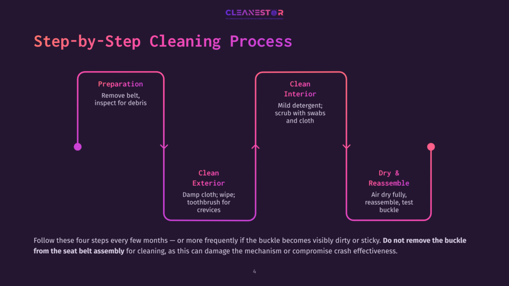 Flowchart Illustrating The Four-Step Seat Belt Cleaning Process: Preparation, Clean Exterior, Clean Interior, And Dry &Amp; Reassemble. The Flowchart Includes Text Detailing Each Step And Emphasizes The Importance Of Proper Seat Belt Assembly For Cleaning.