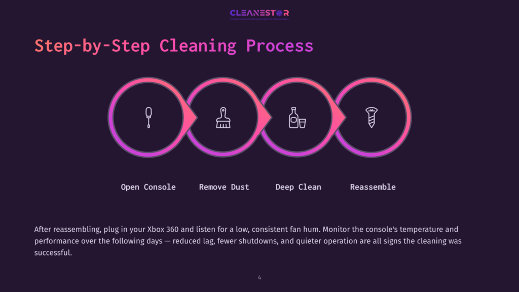 Step-By-Step Cleaning Process For Electronics: Open Console, Remove Dust, Deep Clean, And Reassemble. Infographic With Icons And Text.
