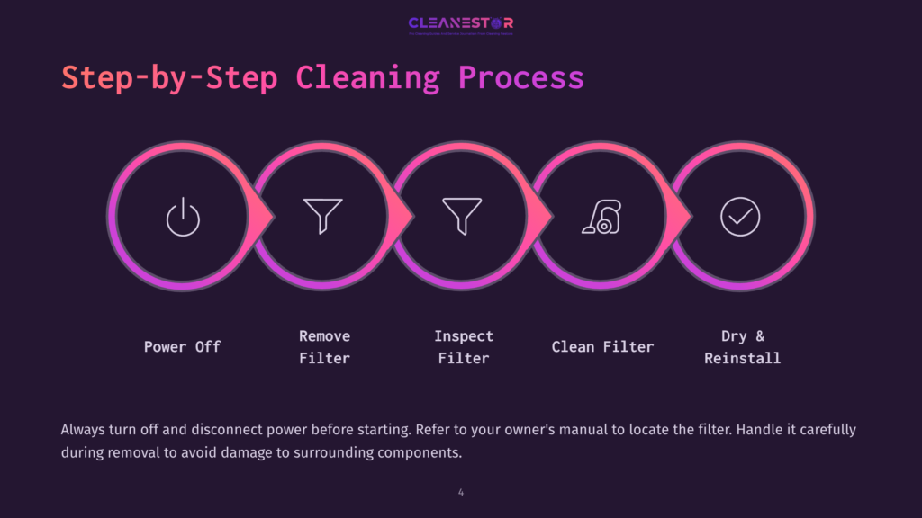 Step-By-Step Cleaning Process Infographic: Power Off, Remove Filter, Inspect Filter, Clean Filter, Dry &Amp; Reinstall. Always Turn Off And Disconnect Power Before Starting.