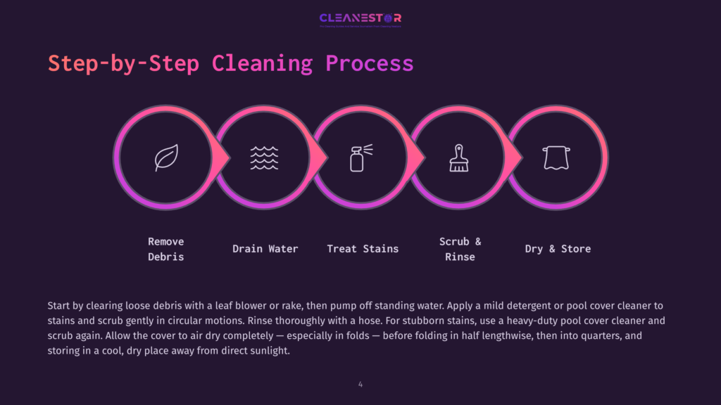 Step-By-Step Cleaning Process For Pool Covers: Remove Debris, Drain Water, Treat Stains, Scrub &Amp; Rinse, Dry &Amp; Store. The Graphic Shows Five Circular Icons Representing Each Step.