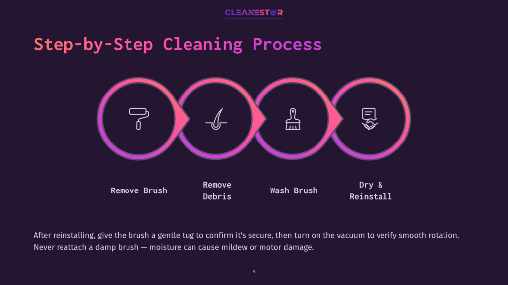 Step-By-Step Cleaning Process For A Vacuum Brush: Remove Brush, Remove Debris, Wash Brush, Dry And Reinstall. The Graphic Displays Four Circular Icons Representing Each Step.