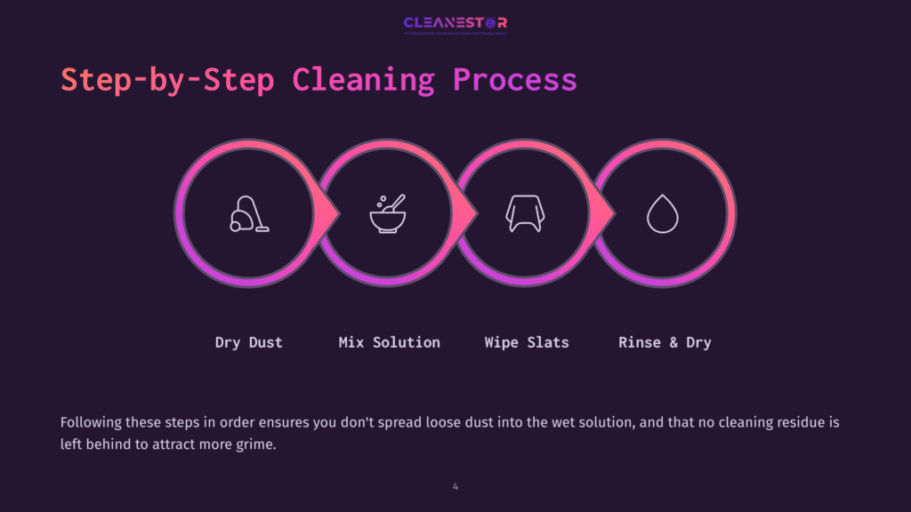 Step-By-Step Cleaning Process Infographic With Icons For Dry Dusting, Mixing Solution, Wiping Slats, And Rinsing. Text Reads &Quot;Step-By-Step Cleaning Process&Quot; And Details The Four Stages.