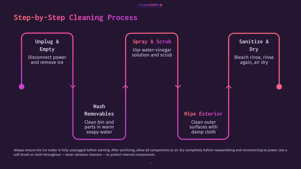 Diagram Detailing The Cleanestor Ice Maker Cleaning Process: Unplug &Amp; Empty, Spray &Amp; Scrub With Water-Vinegar Solution, Wash Removables, And Sanitize &Amp; Dry With Bleach Rinse. Includes &Quot;Wipe Exterior&Quot; Step.
