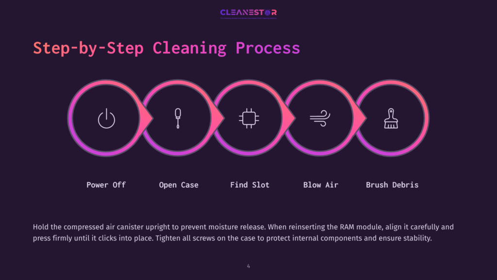 4 Step By Step Cleaning Process 74 Step-By-Step Cleaning Process Diagram With Icons For Power Off, Open Case, Find Slot, Blow Air, And Brush Debris. Text Explains Holding Compressed Air Canister Upright.