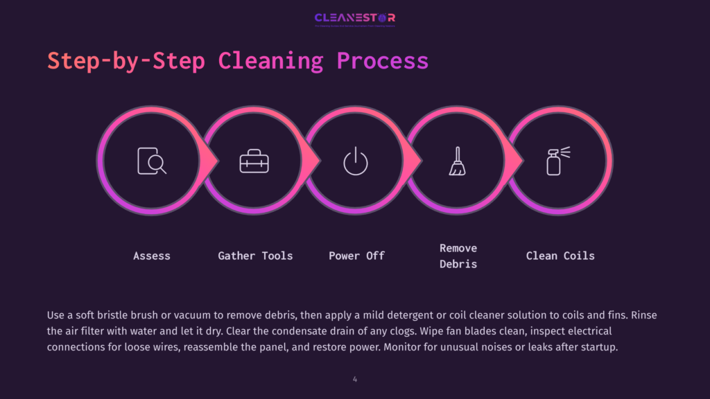 4 Step By Step Cleaning Process 78 Step-By-Step Cleaning Process Infographic By Cleanestor, Showing Five Icons Representing Assess, Gather Tools, Power Off, Remove Debris, And Clean Coils, With A Brief Text Description Below.