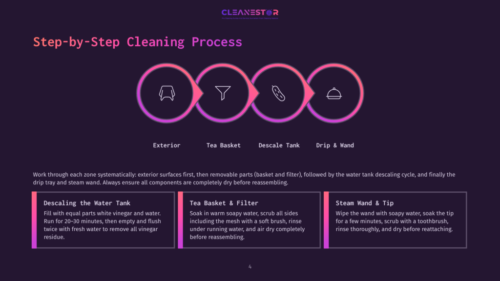 Step-By-Step Cleaning Process For A Coffee Machine, Illustrating Exterior Cleaning, Tea Basket Descaling, Tank Descaling, And Steam Wand Cleaning With Icons And Text.