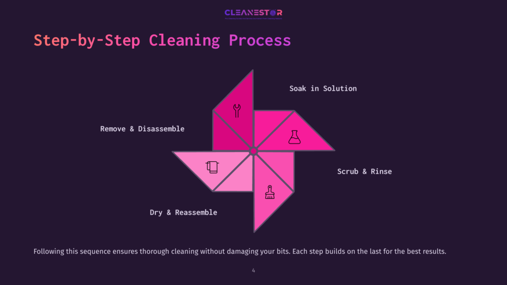 A Colorful, Pinwheel-Shaped Diagram Illustrates A Step-By-Step Cleaning Process: Soak In Solution, Scrub &Amp; Rinse, Dry &Amp; Reassemble, And Remove &Amp; Disassemble. The Text &Quot;Step-By-Step Cleaning Process&Quot; Is Prominent.