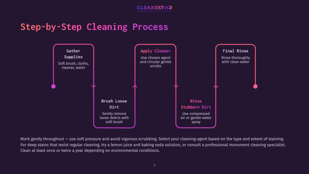 Step-By-Step Cleaning Process Diagram With Three Main Stages: Gather Supplies, Apply Cleaner, And Final Rinse, Detailing Actions Like Brushing Dirt And Rinsing With Water.