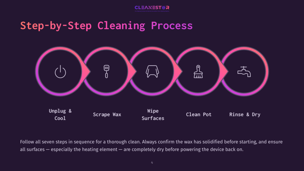 An Infographic Titled &Quot;Step-By-Step Cleaning Process&Quot; Features A Dark Purple Background With A Sequence Of Seven Steps For Cleaning, Each Represented By A Distinct Icon And Corresponding Text: Unplug &Amp; Cool, Scrape Wax, Wipe Surfaces, Clean Pot, And Rinse &Amp; Dry.
