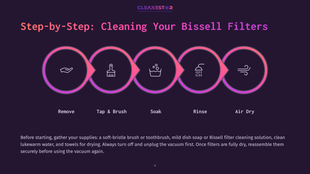 Step-By-Step Guide To Cleaning Bissell Filters: Remove, Tap &Amp; Brush, Soak, Rinse, And Air Dry Icons In A Colorful Infographic With Text.