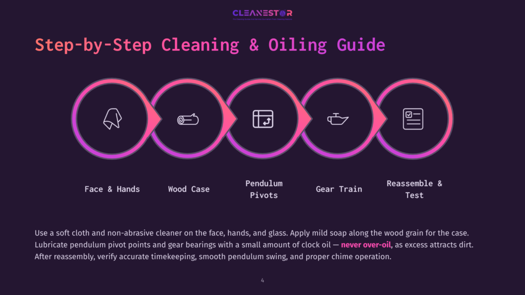 Infographic Detailing Step-By-Step Cleaning And Oiling Guide For A Clock, With Icons Representing Face &Amp; Hands, Wood Case, Pendulum Pivots, Gear Train, And Reassembly &Amp; Test.